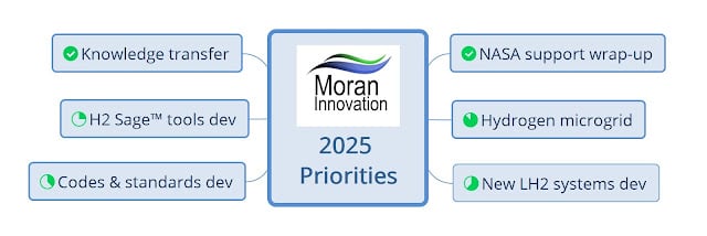 2025 Priorities Mind Map Moran Innovation