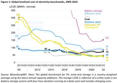 BNEF-Figure-1-Global-levelized-cost-of-electricity-benchmarks-2009-2022