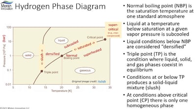 Hydrogen Phase Diagram Annotated