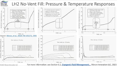 Nonvented LH2 Fill Responses