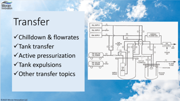 Transfer of LH2