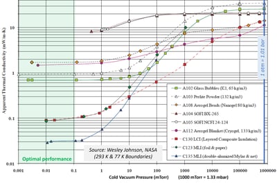 Vacuum Insulation k vs P